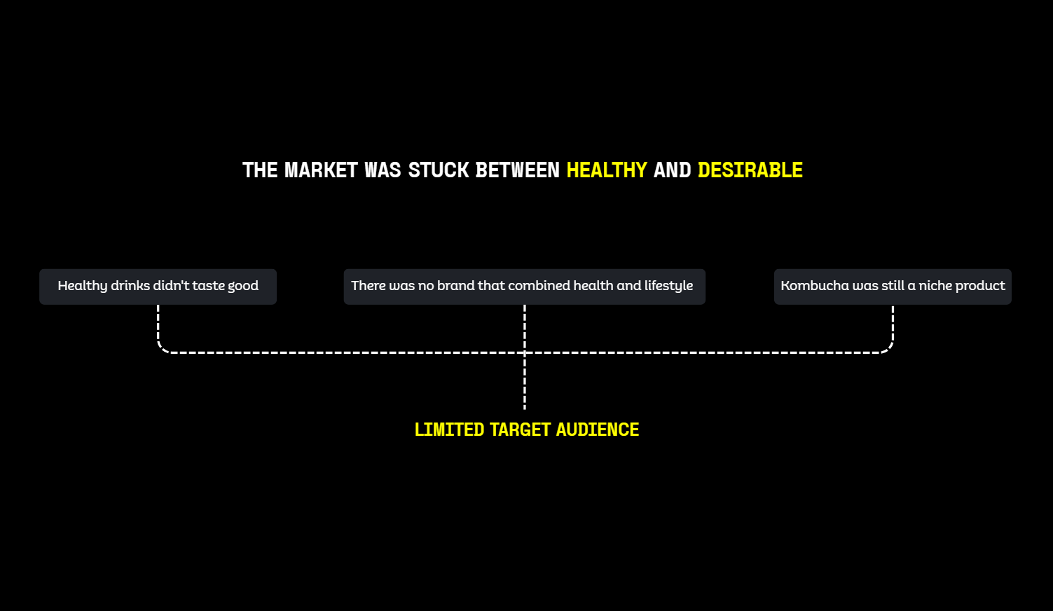 Slide infográfico presentando problema de mercado con estadísticas y visualización