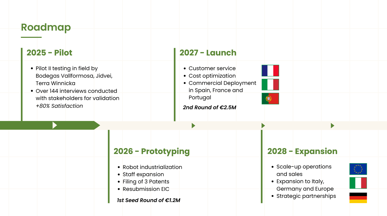 Métricas tracción startup con gráficos MRR y testimonios clientes
